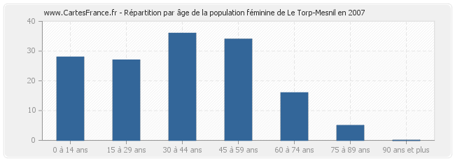 Répartition par âge de la population féminine de Le Torp-Mesnil en 2007